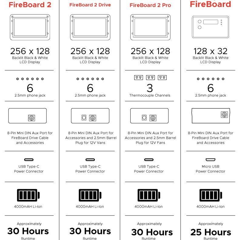 Fireboard 2 Pro & Thermoworks Signals Digital Thermometer Comparison